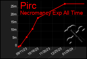 Total Graph of Pirc