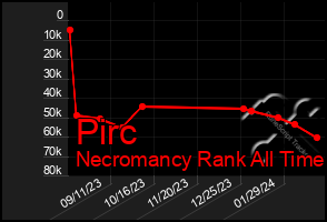 Total Graph of Pirc