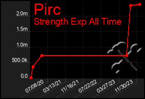 Total Graph of Pirc