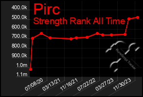 Total Graph of Pirc