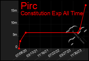 Total Graph of Pirc