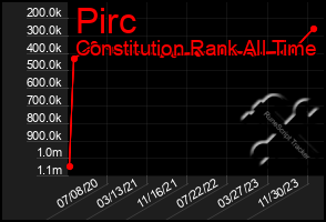 Total Graph of Pirc