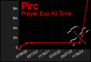 Total Graph of Pirc