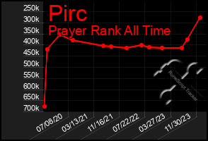 Total Graph of Pirc