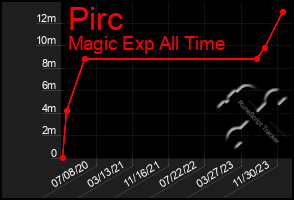 Total Graph of Pirc