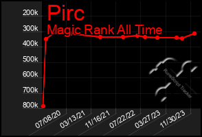 Total Graph of Pirc