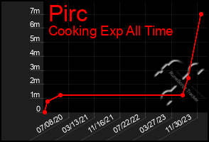 Total Graph of Pirc