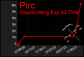 Total Graph of Pirc