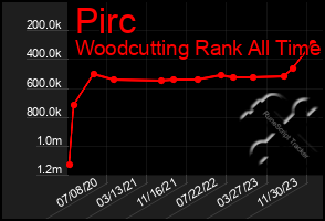 Total Graph of Pirc