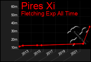 Total Graph of Pires Xi