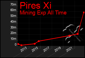 Total Graph of Pires Xi