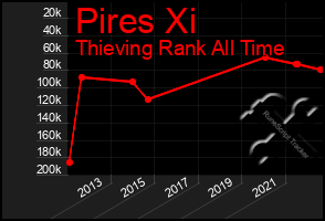 Total Graph of Pires Xi