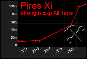 Total Graph of Pires Xi
