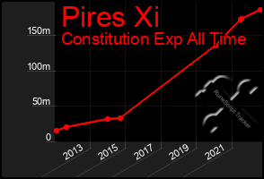 Total Graph of Pires Xi