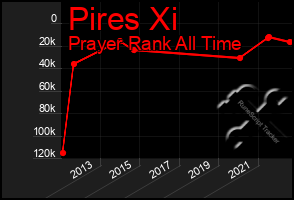 Total Graph of Pires Xi