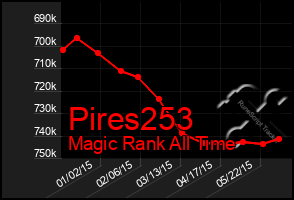 Total Graph of Pires253