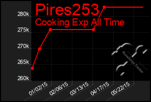 Total Graph of Pires253