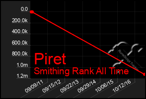 Total Graph of Piret