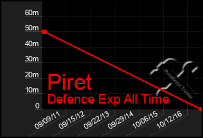 Total Graph of Piret