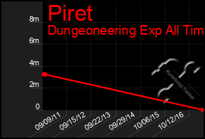 Total Graph of Piret