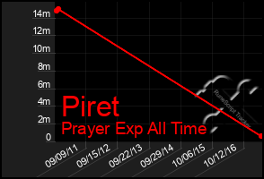 Total Graph of Piret