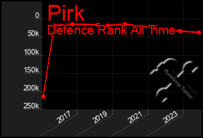 Total Graph of Pirk