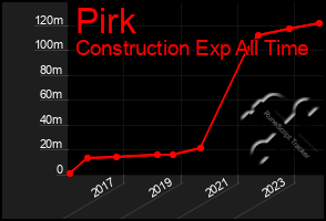 Total Graph of Pirk