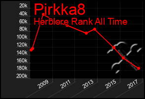 Total Graph of Pirkka8