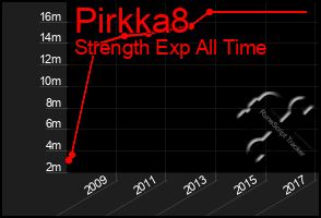 Total Graph of Pirkka8