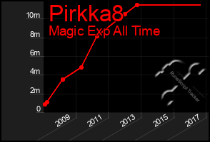 Total Graph of Pirkka8