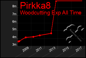 Total Graph of Pirkka8