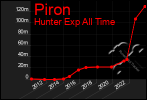 Total Graph of Piron