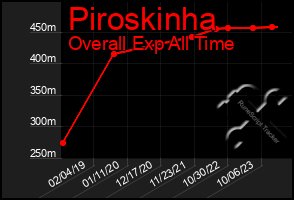 Total Graph of Piroskinha