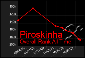 Total Graph of Piroskinha