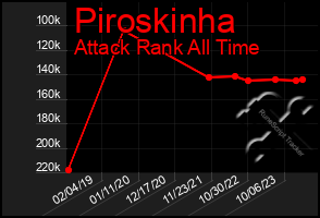 Total Graph of Piroskinha