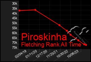 Total Graph of Piroskinha