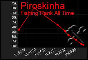 Total Graph of Piroskinha