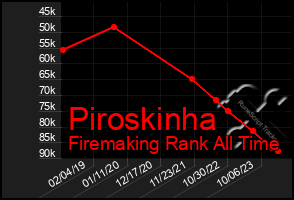 Total Graph of Piroskinha