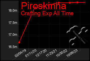 Total Graph of Piroskinha