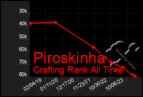 Total Graph of Piroskinha