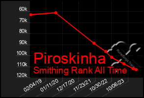 Total Graph of Piroskinha