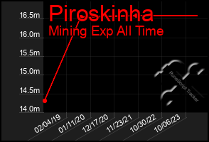 Total Graph of Piroskinha