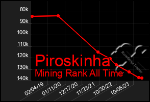 Total Graph of Piroskinha