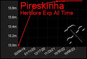 Total Graph of Piroskinha