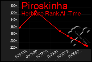 Total Graph of Piroskinha