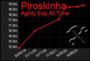 Total Graph of Piroskinha