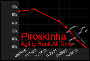 Total Graph of Piroskinha