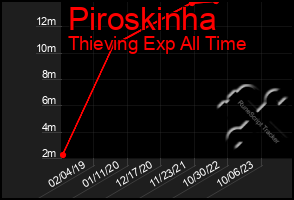 Total Graph of Piroskinha