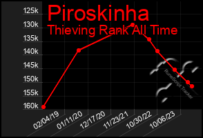 Total Graph of Piroskinha