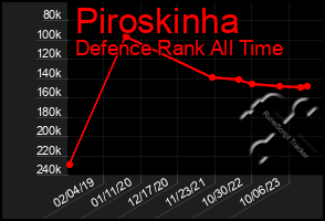 Total Graph of Piroskinha